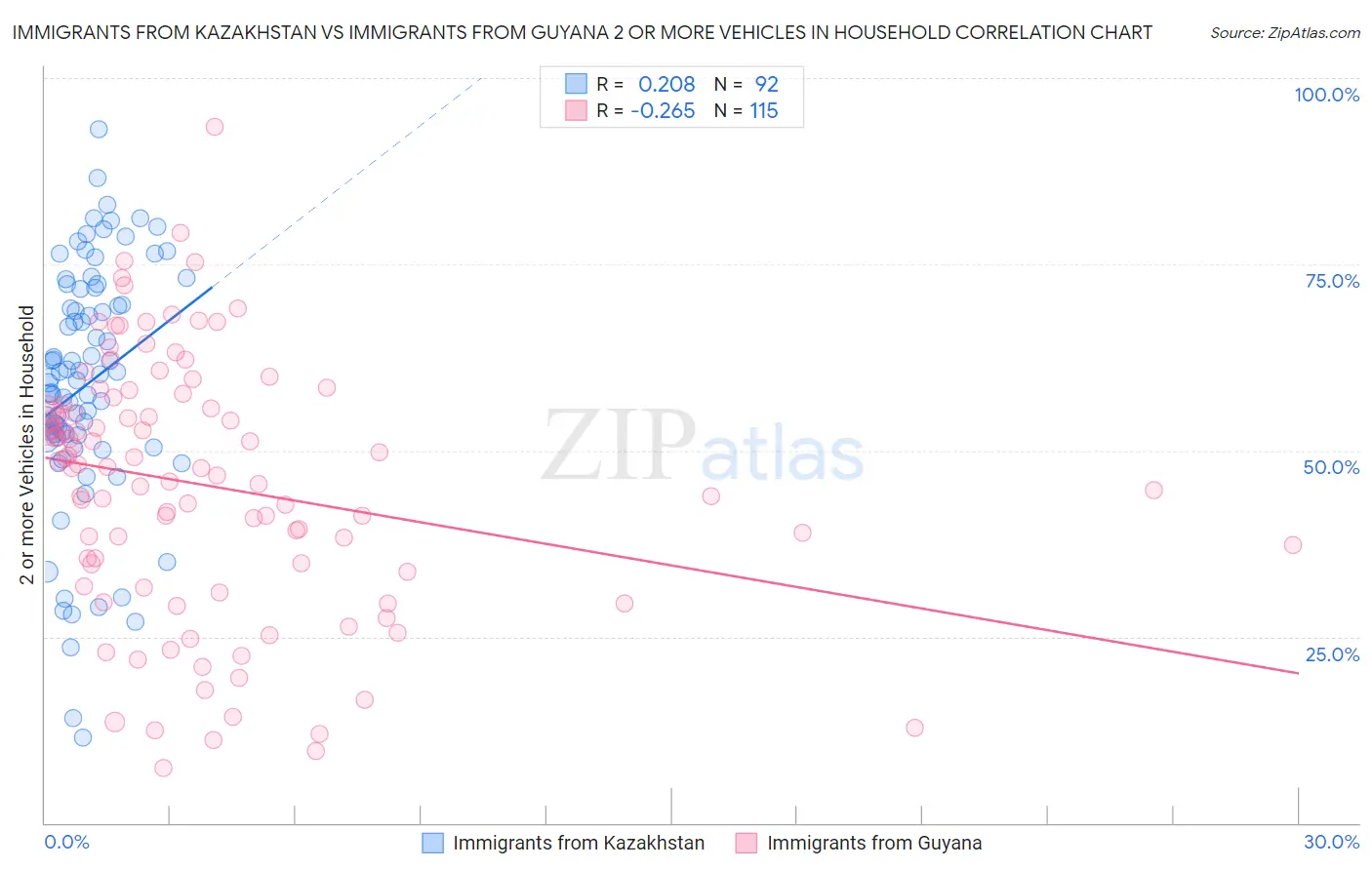 Immigrants from Kazakhstan vs Immigrants from Guyana 2 or more Vehicles in Household