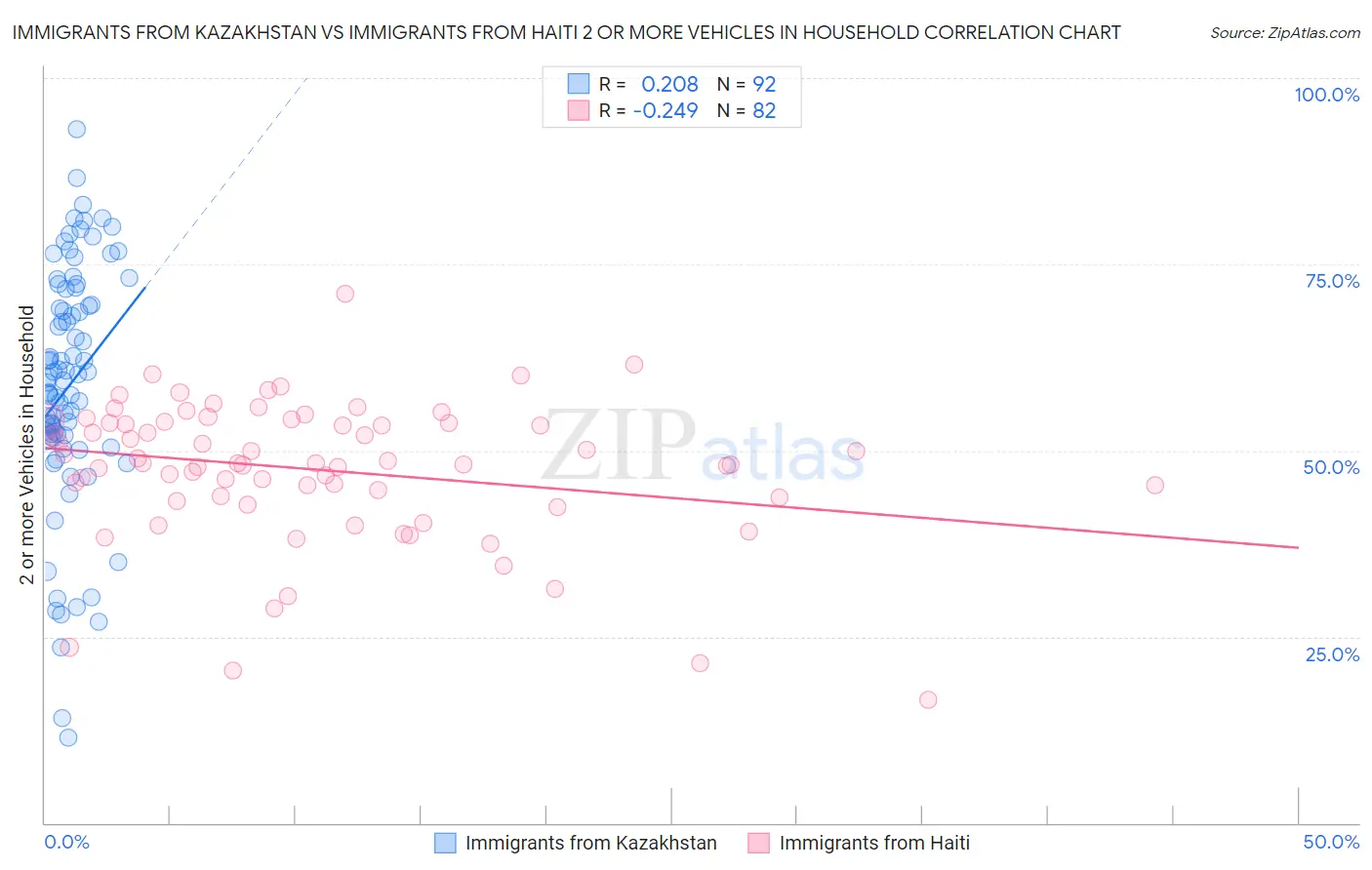 Immigrants from Kazakhstan vs Immigrants from Haiti 2 or more Vehicles in Household