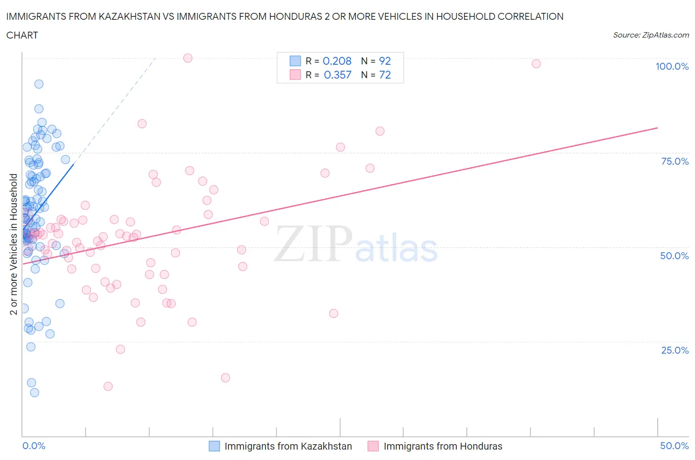 Immigrants from Kazakhstan vs Immigrants from Honduras 2 or more Vehicles in Household
