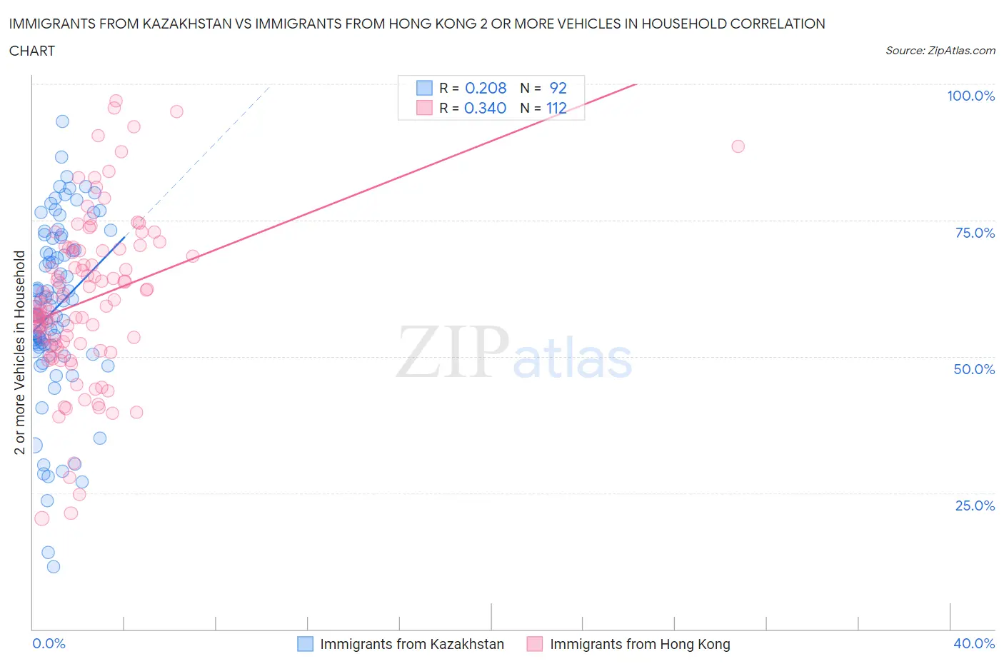 Immigrants from Kazakhstan vs Immigrants from Hong Kong 2 or more Vehicles in Household