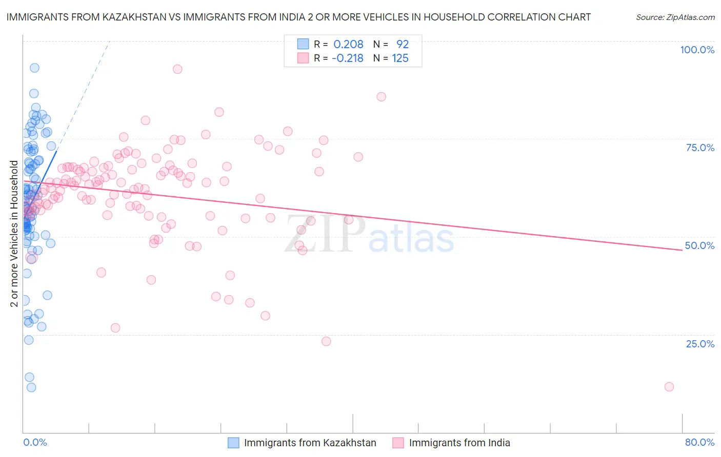 Immigrants from Kazakhstan vs Immigrants from India 2 or more Vehicles in Household