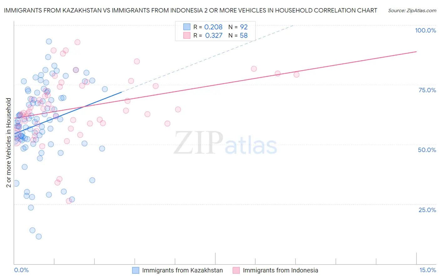 Immigrants from Kazakhstan vs Immigrants from Indonesia 2 or more Vehicles in Household