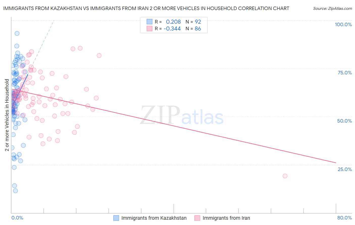 Immigrants from Kazakhstan vs Immigrants from Iran 2 or more Vehicles in Household