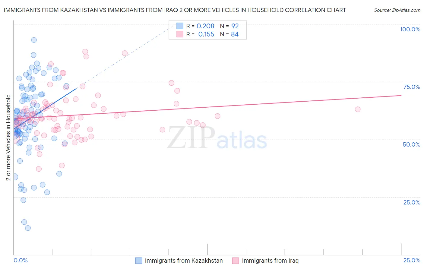 Immigrants from Kazakhstan vs Immigrants from Iraq 2 or more Vehicles in Household