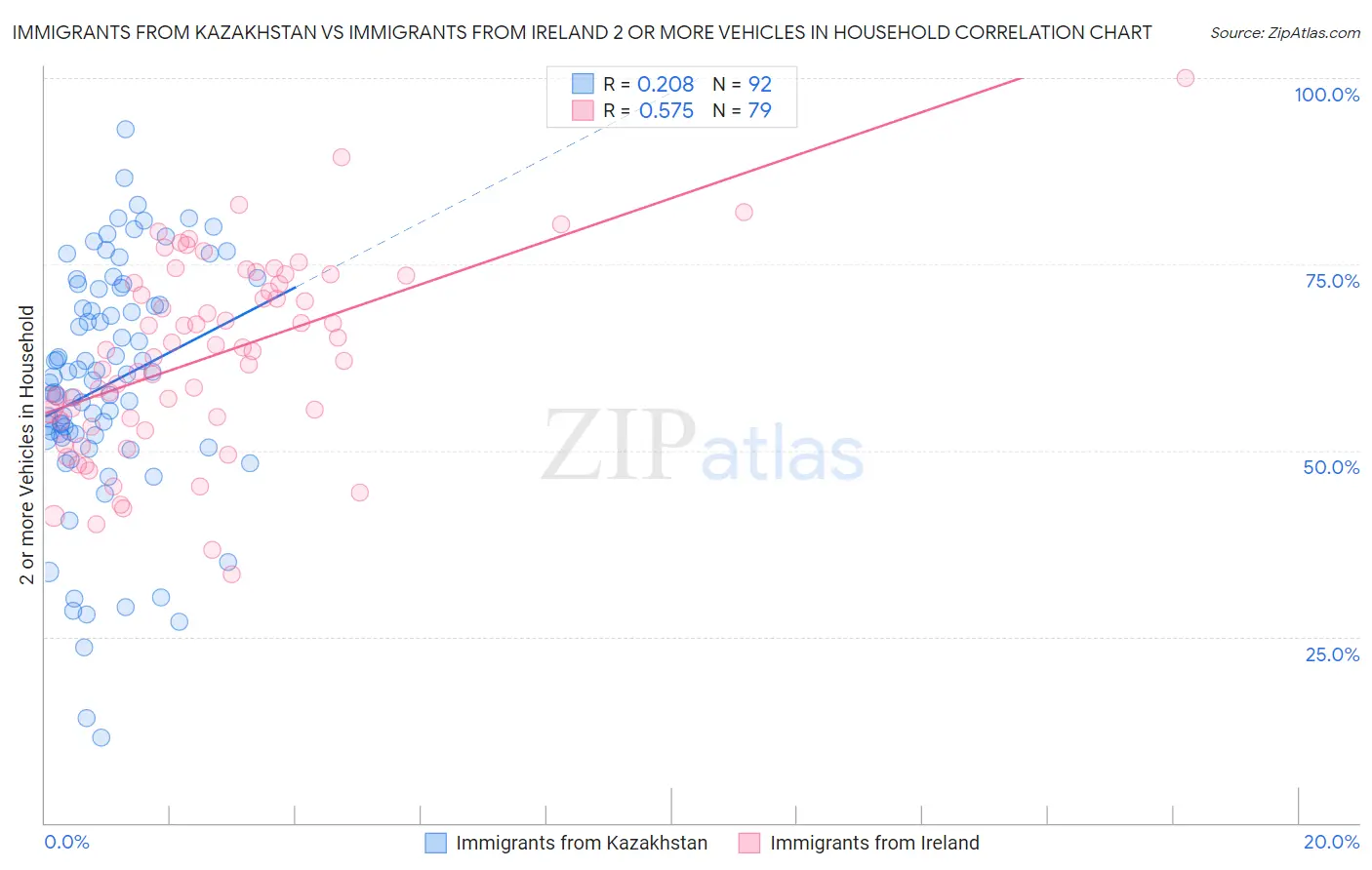 Immigrants from Kazakhstan vs Immigrants from Ireland 2 or more Vehicles in Household