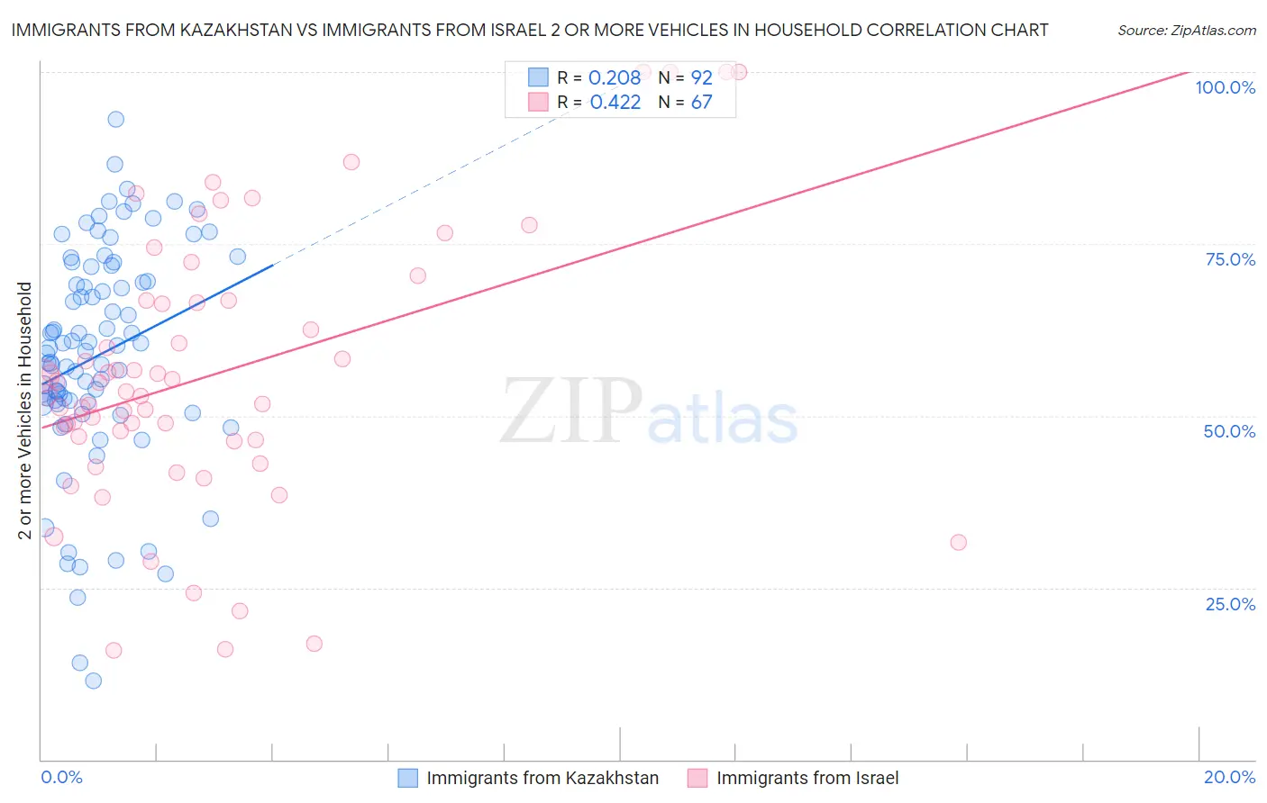 Immigrants from Kazakhstan vs Immigrants from Israel 2 or more Vehicles in Household