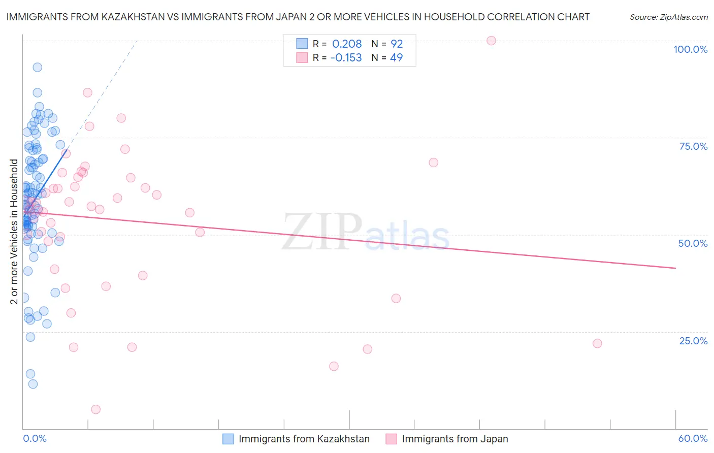 Immigrants from Kazakhstan vs Immigrants from Japan 2 or more Vehicles in Household