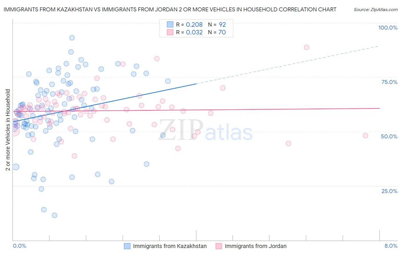 Immigrants from Kazakhstan vs Immigrants from Jordan 2 or more Vehicles in Household