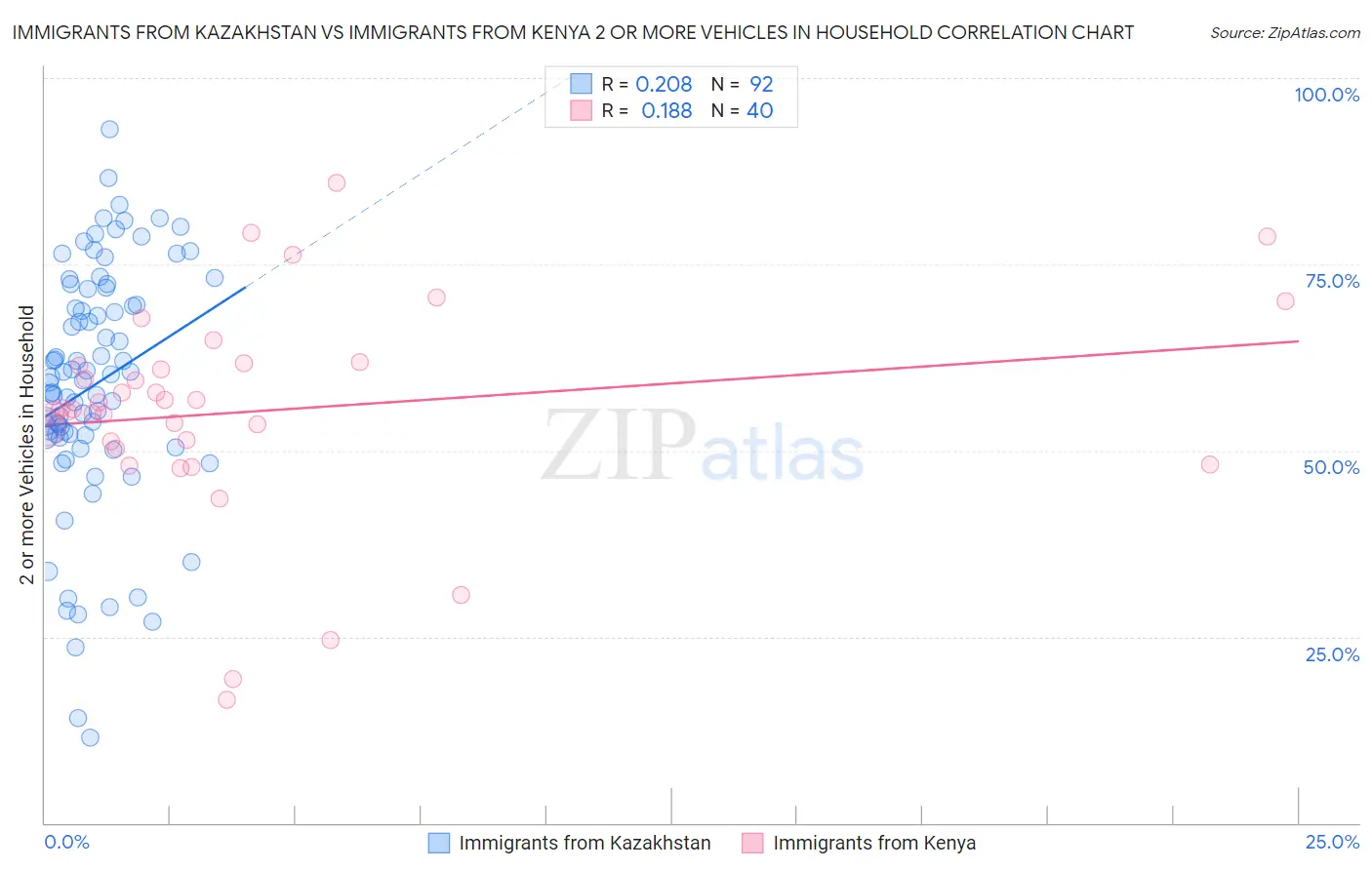 Immigrants from Kazakhstan vs Immigrants from Kenya 2 or more Vehicles in Household