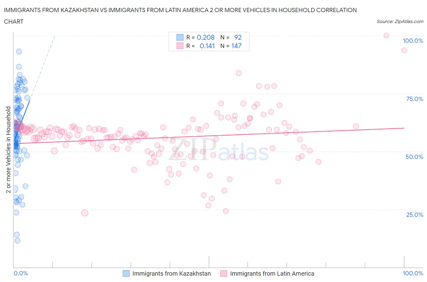 Immigrants from Kazakhstan vs Immigrants from Latin America 2 or more Vehicles in Household