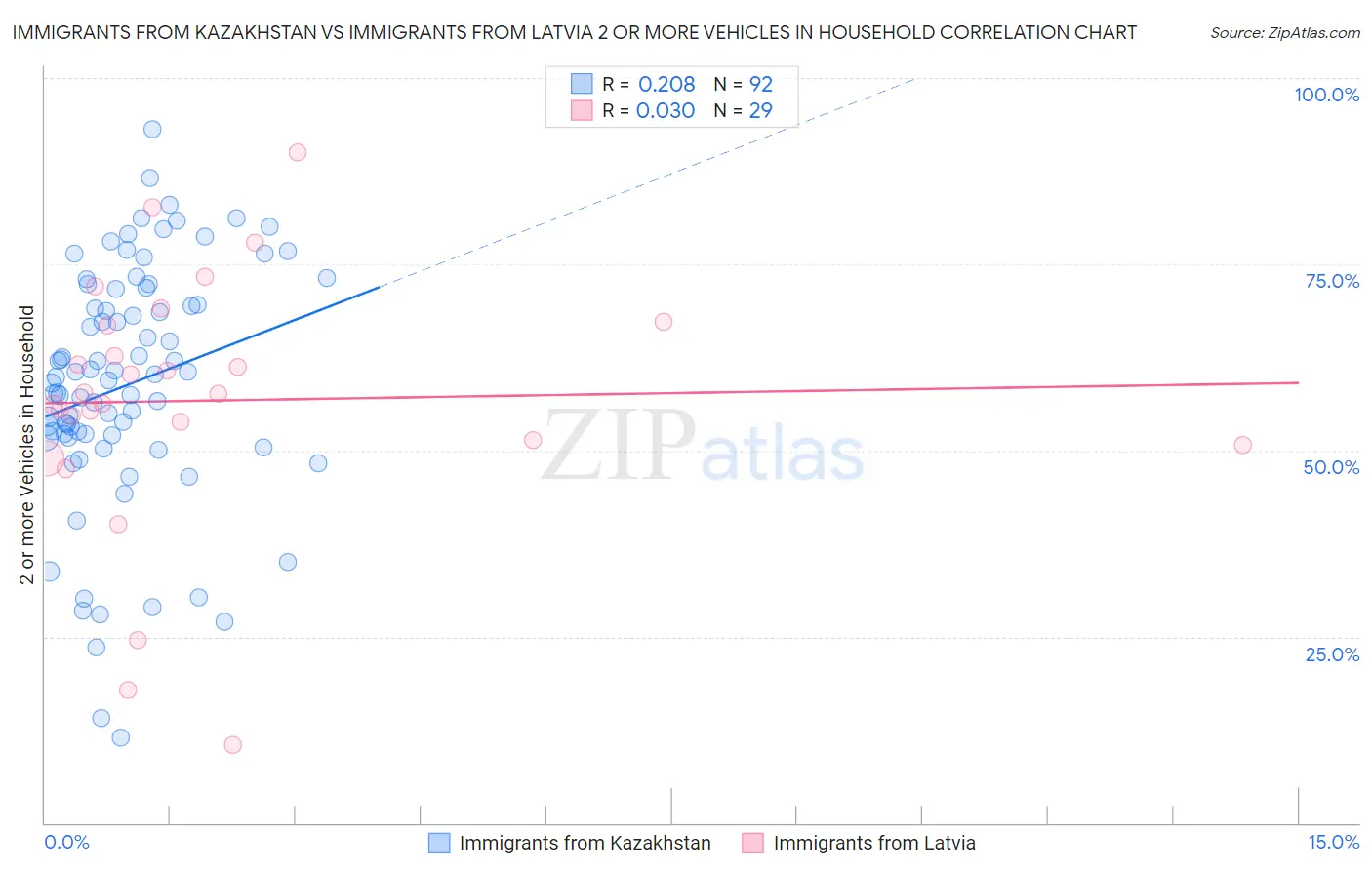 Immigrants from Kazakhstan vs Immigrants from Latvia 2 or more Vehicles in Household