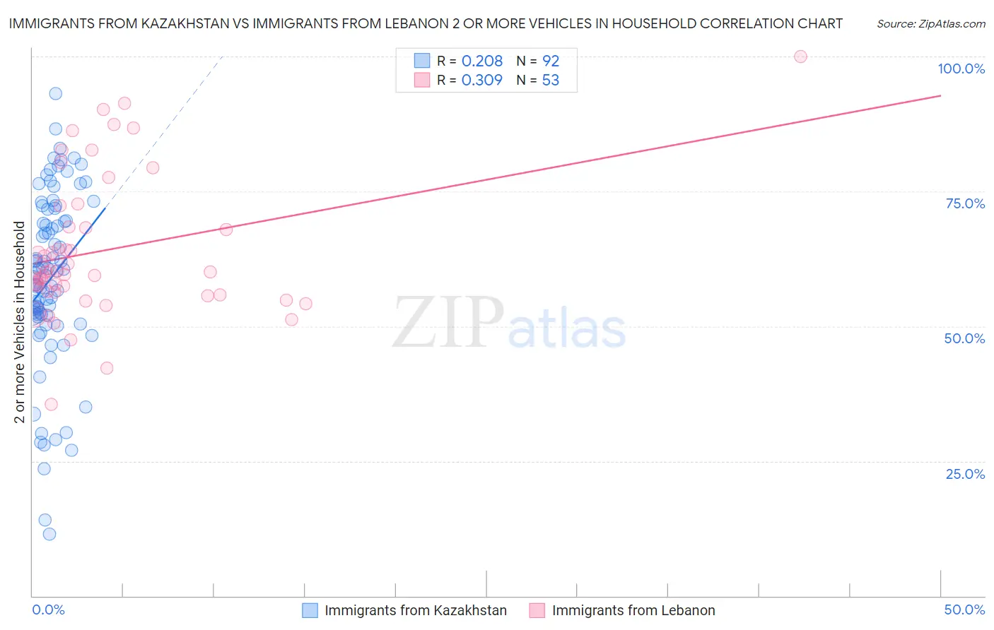 Immigrants from Kazakhstan vs Immigrants from Lebanon 2 or more Vehicles in Household