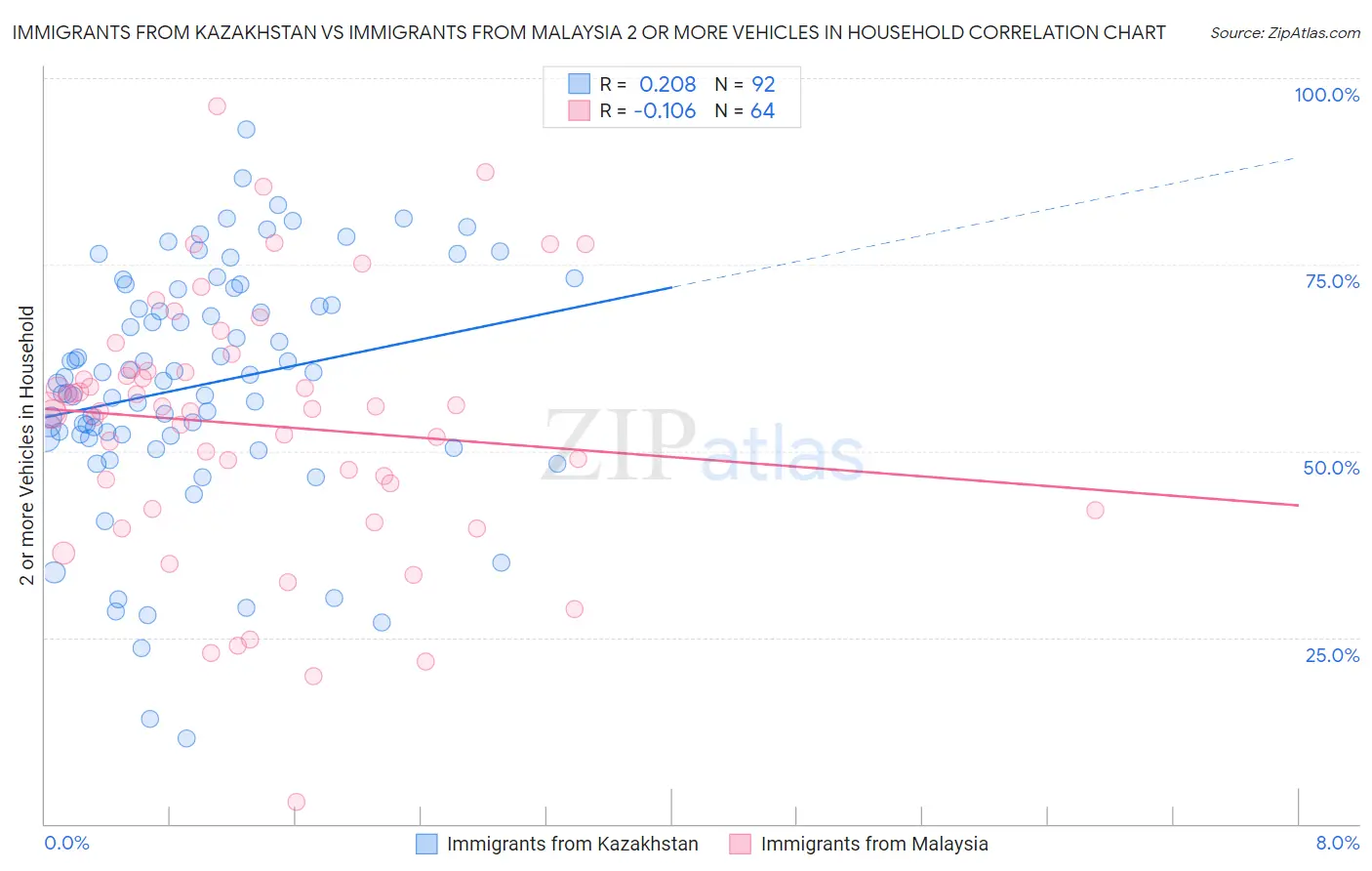 Immigrants from Kazakhstan vs Immigrants from Malaysia 2 or more Vehicles in Household