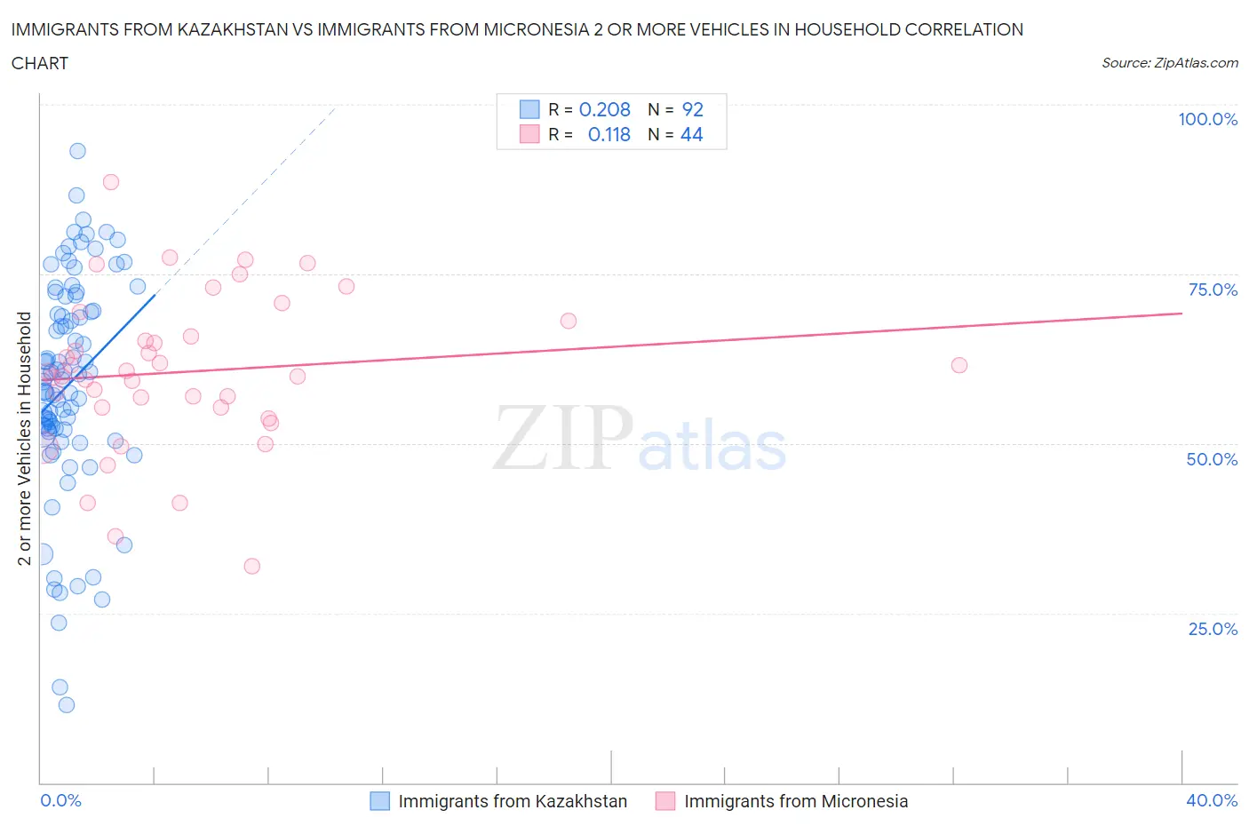 Immigrants from Kazakhstan vs Immigrants from Micronesia 2 or more Vehicles in Household