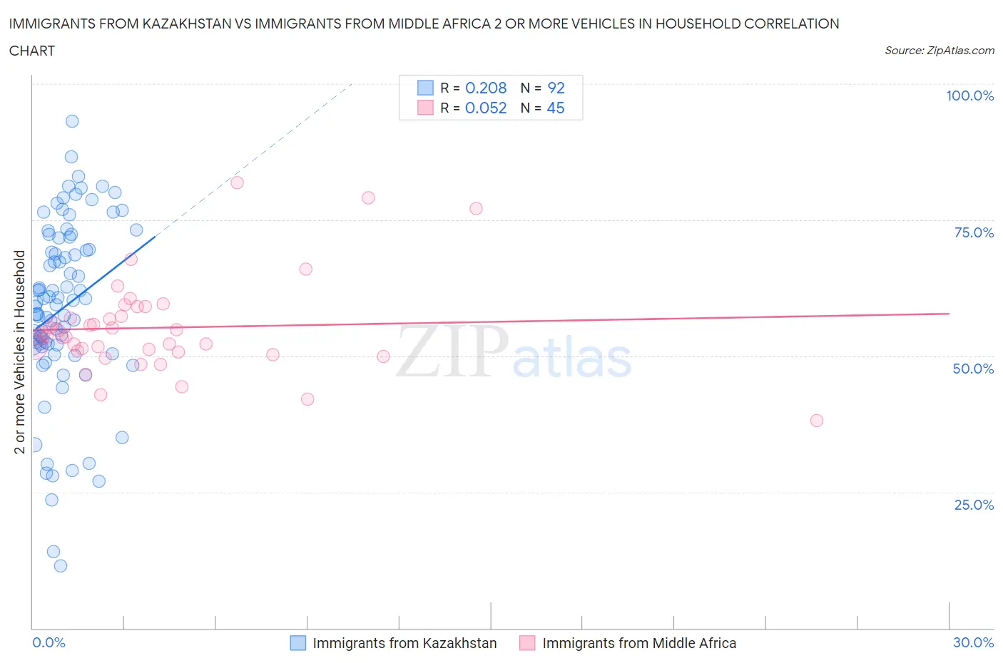 Immigrants from Kazakhstan vs Immigrants from Middle Africa 2 or more Vehicles in Household