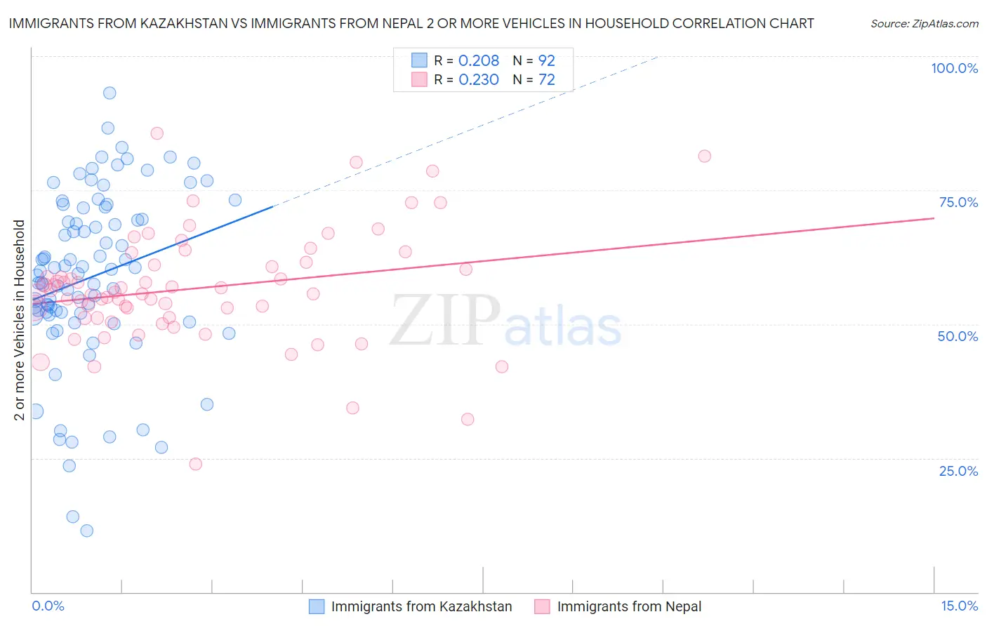 Immigrants from Kazakhstan vs Immigrants from Nepal 2 or more Vehicles in Household