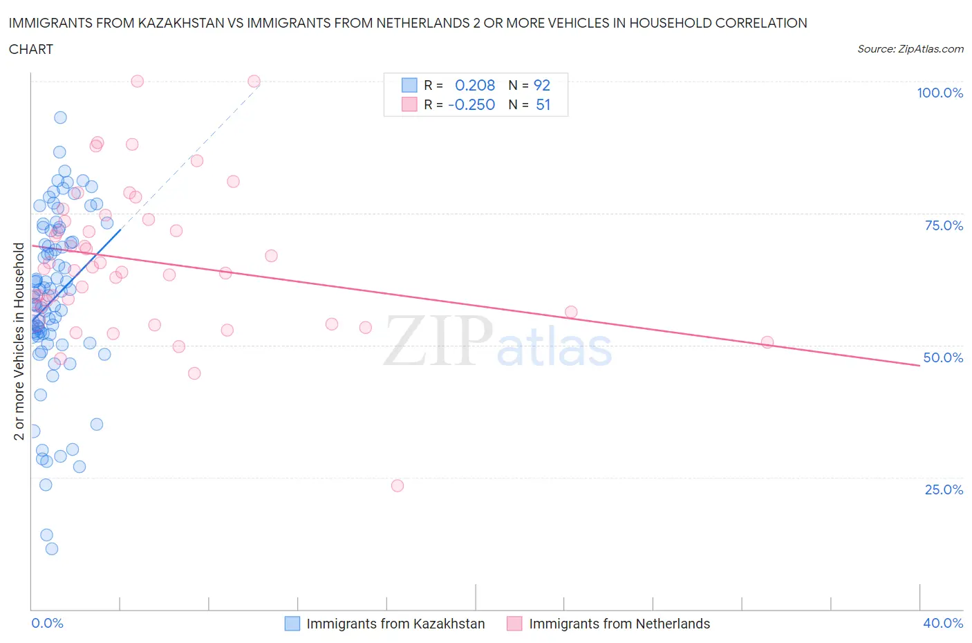 Immigrants from Kazakhstan vs Immigrants from Netherlands 2 or more Vehicles in Household