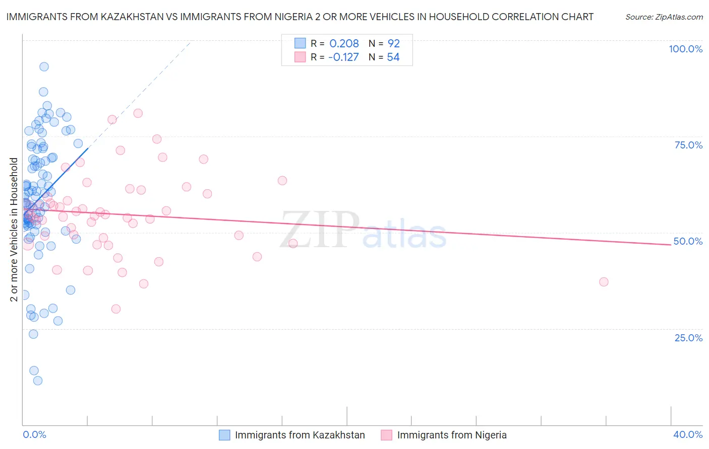 Immigrants from Kazakhstan vs Immigrants from Nigeria 2 or more Vehicles in Household