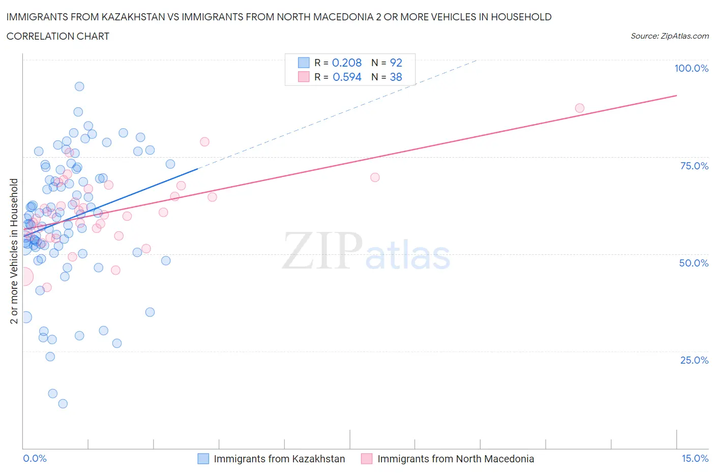 Immigrants from Kazakhstan vs Immigrants from North Macedonia 2 or more Vehicles in Household