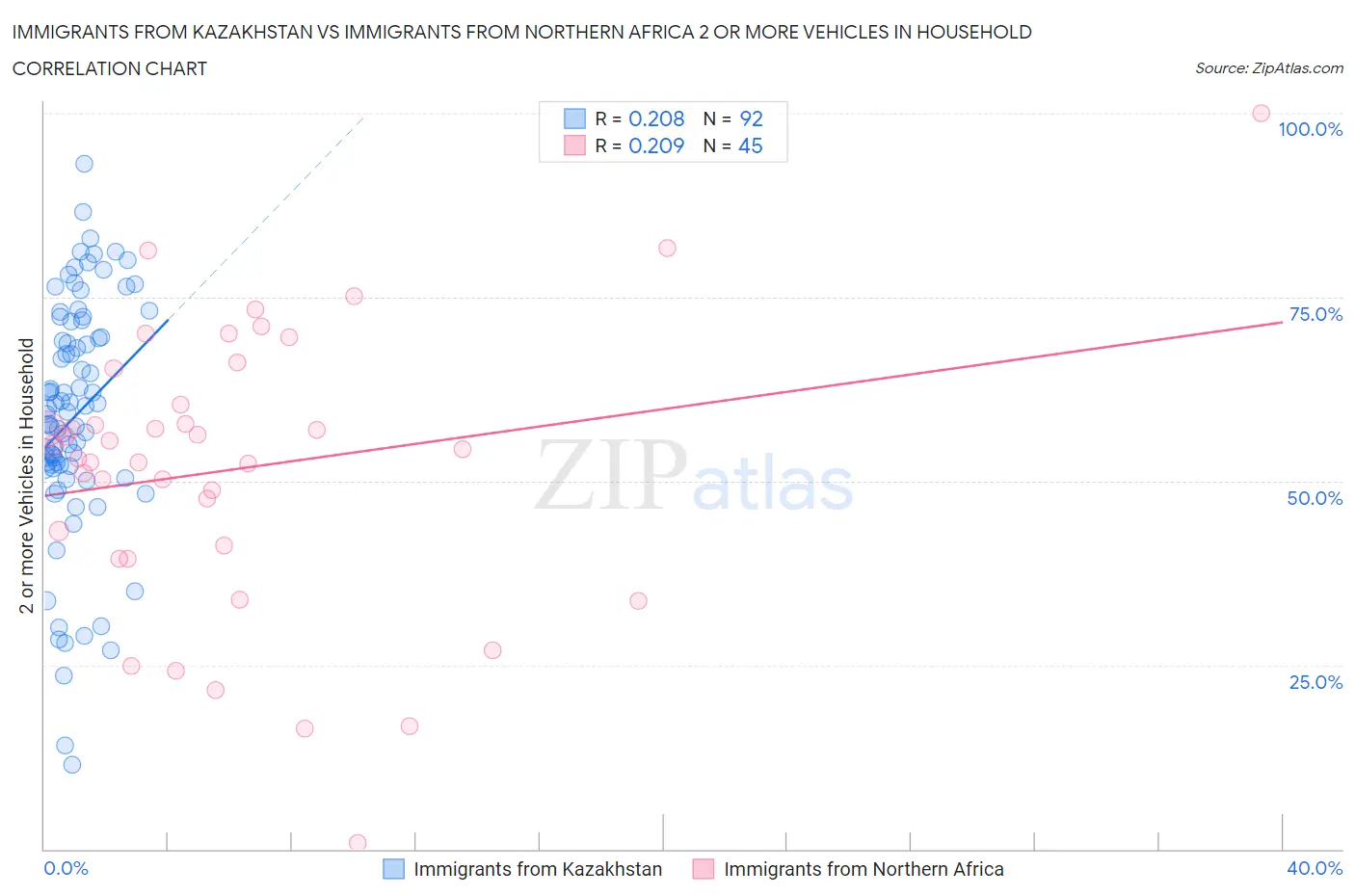 Immigrants from Kazakhstan vs Immigrants from Northern Africa 2 or more Vehicles in Household
