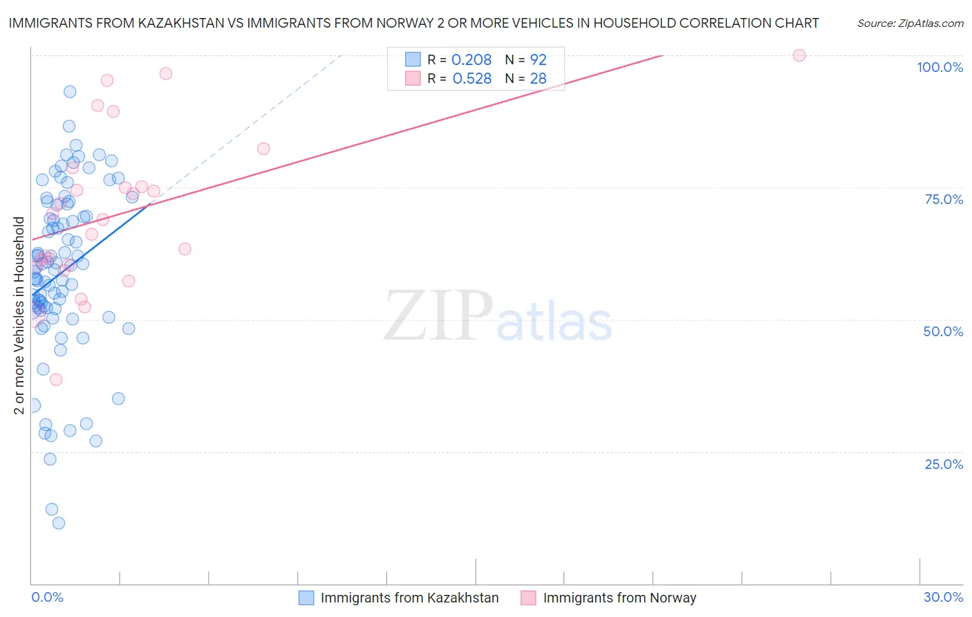 Immigrants from Kazakhstan vs Immigrants from Norway 2 or more Vehicles in Household