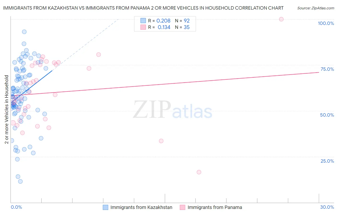 Immigrants from Kazakhstan vs Immigrants from Panama 2 or more Vehicles in Household