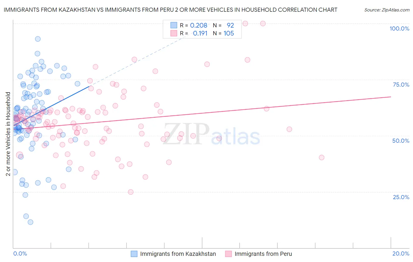 Immigrants from Kazakhstan vs Immigrants from Peru 2 or more Vehicles in Household