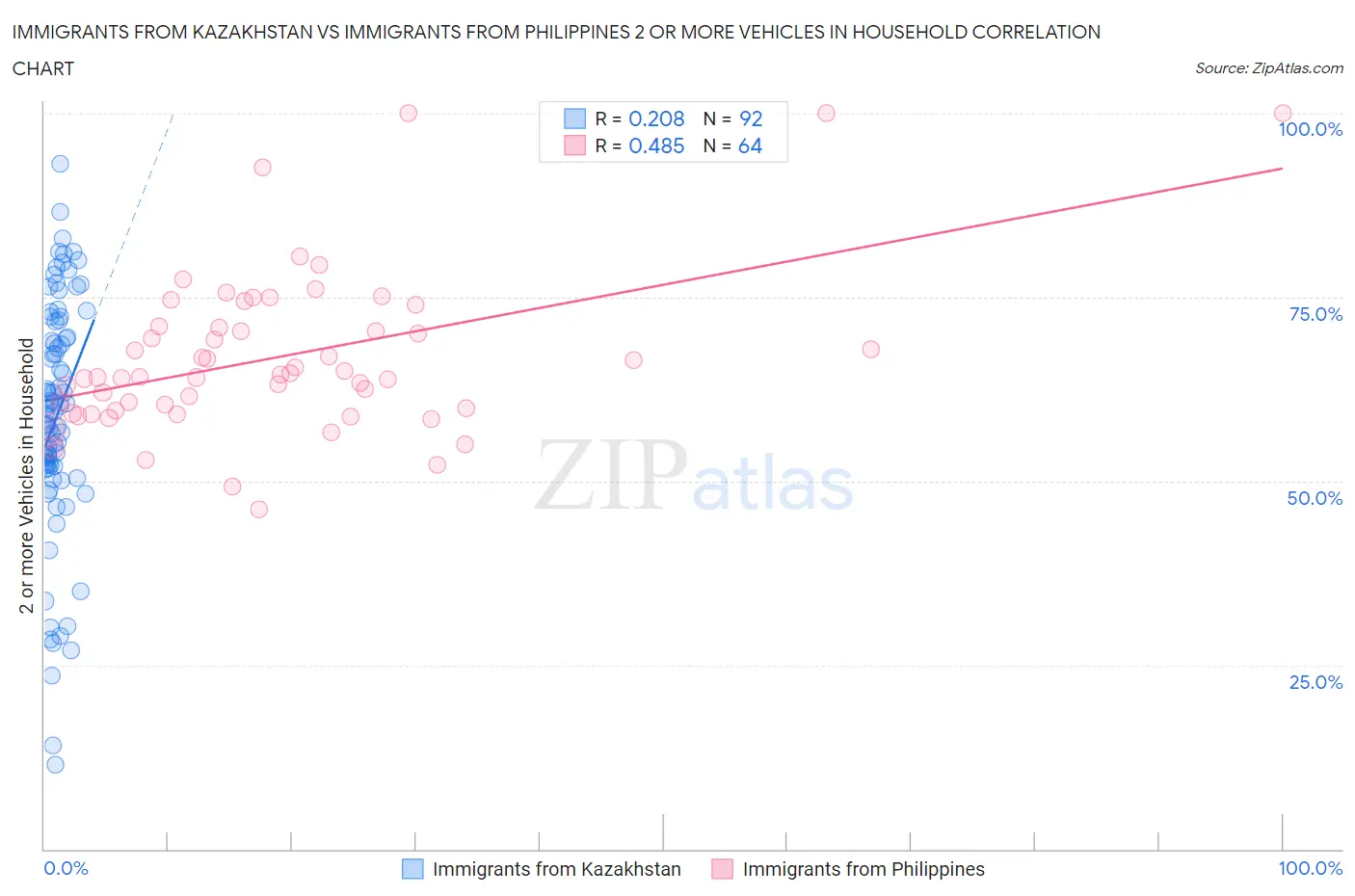 Immigrants from Kazakhstan vs Immigrants from Philippines 2 or more Vehicles in Household