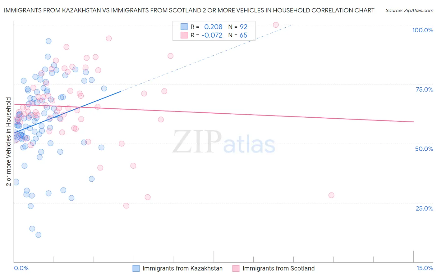 Immigrants from Kazakhstan vs Immigrants from Scotland 2 or more Vehicles in Household