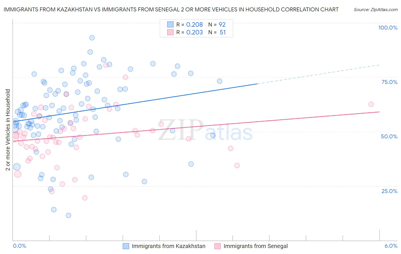 Immigrants from Kazakhstan vs Immigrants from Senegal 2 or more Vehicles in Household