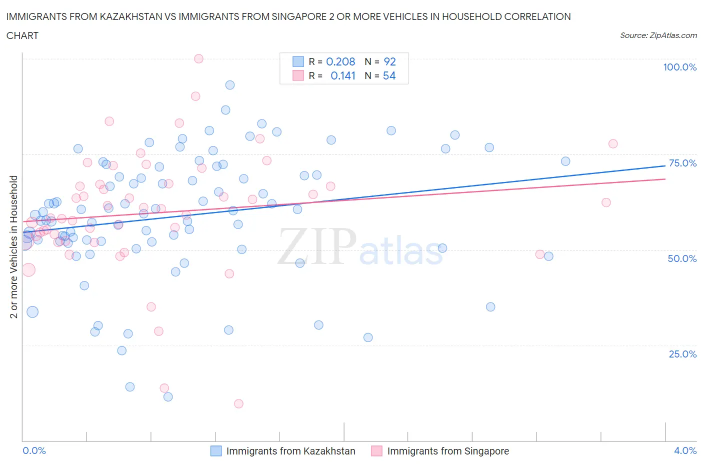 Immigrants from Kazakhstan vs Immigrants from Singapore 2 or more Vehicles in Household