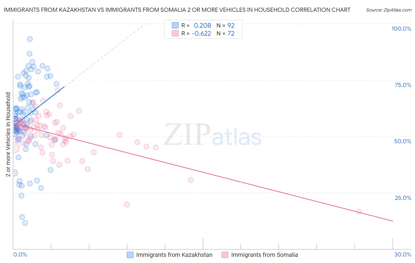 Immigrants from Kazakhstan vs Immigrants from Somalia 2 or more Vehicles in Household