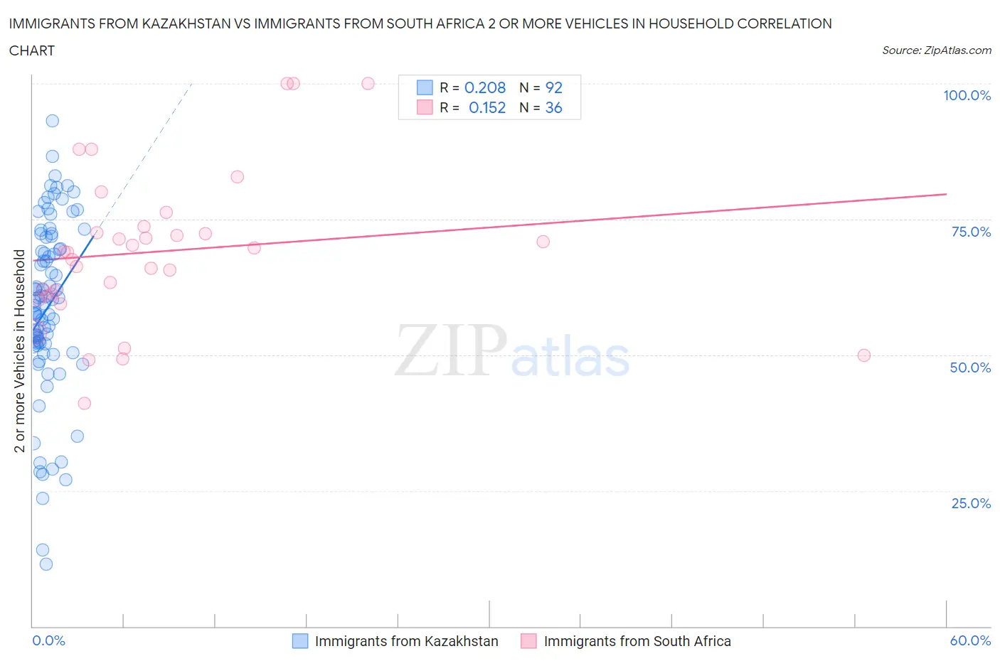 Immigrants from Kazakhstan vs Immigrants from South Africa 2 or more Vehicles in Household