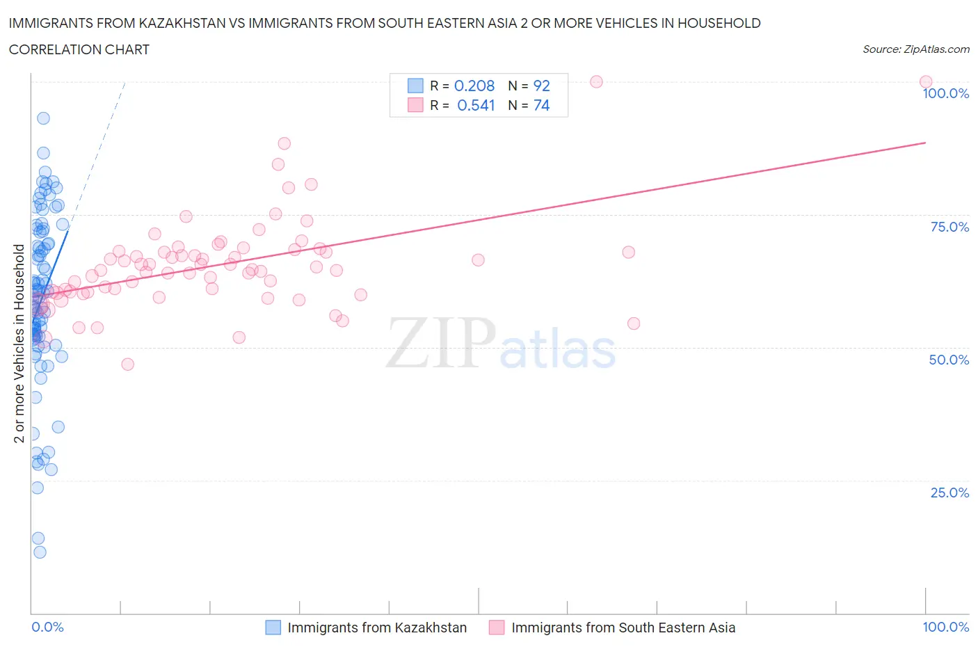 Immigrants from Kazakhstan vs Immigrants from South Eastern Asia 2 or more Vehicles in Household
