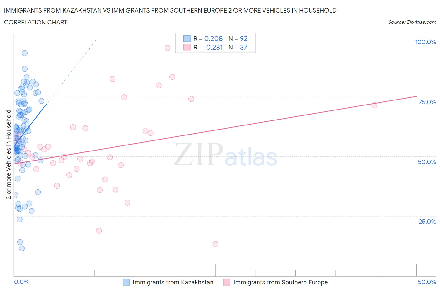 Immigrants from Kazakhstan vs Immigrants from Southern Europe 2 or more Vehicles in Household