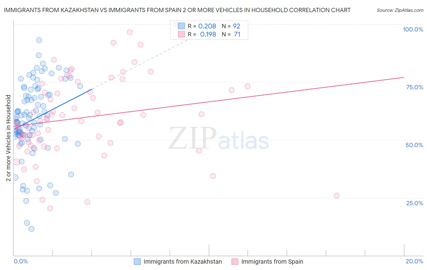 Immigrants from Kazakhstan vs Immigrants from Spain 2 or more Vehicles in Household