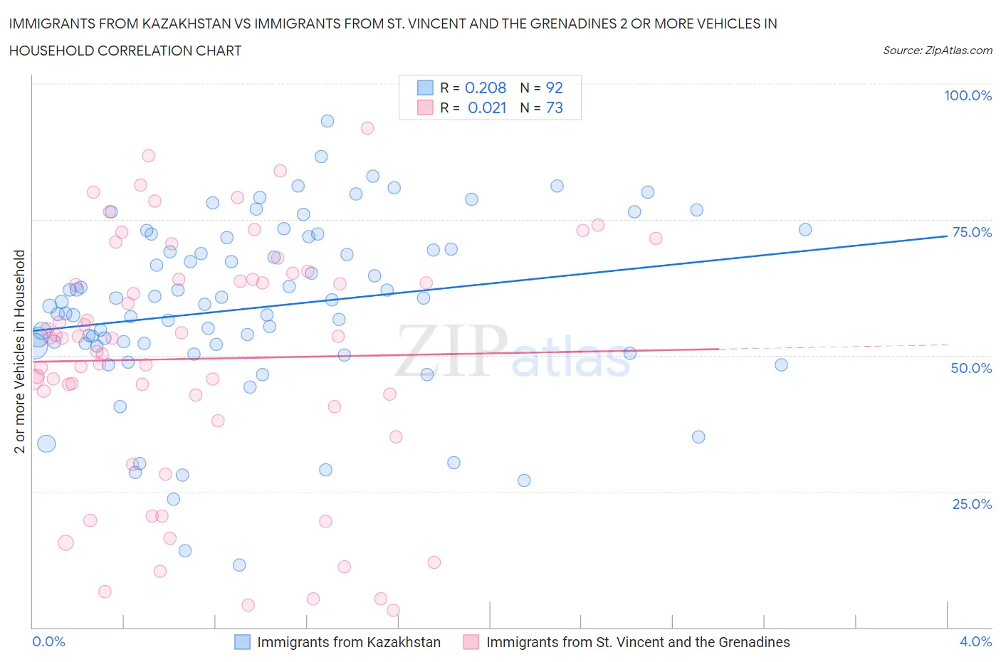 Immigrants from Kazakhstan vs Immigrants from St. Vincent and the Grenadines 2 or more Vehicles in Household