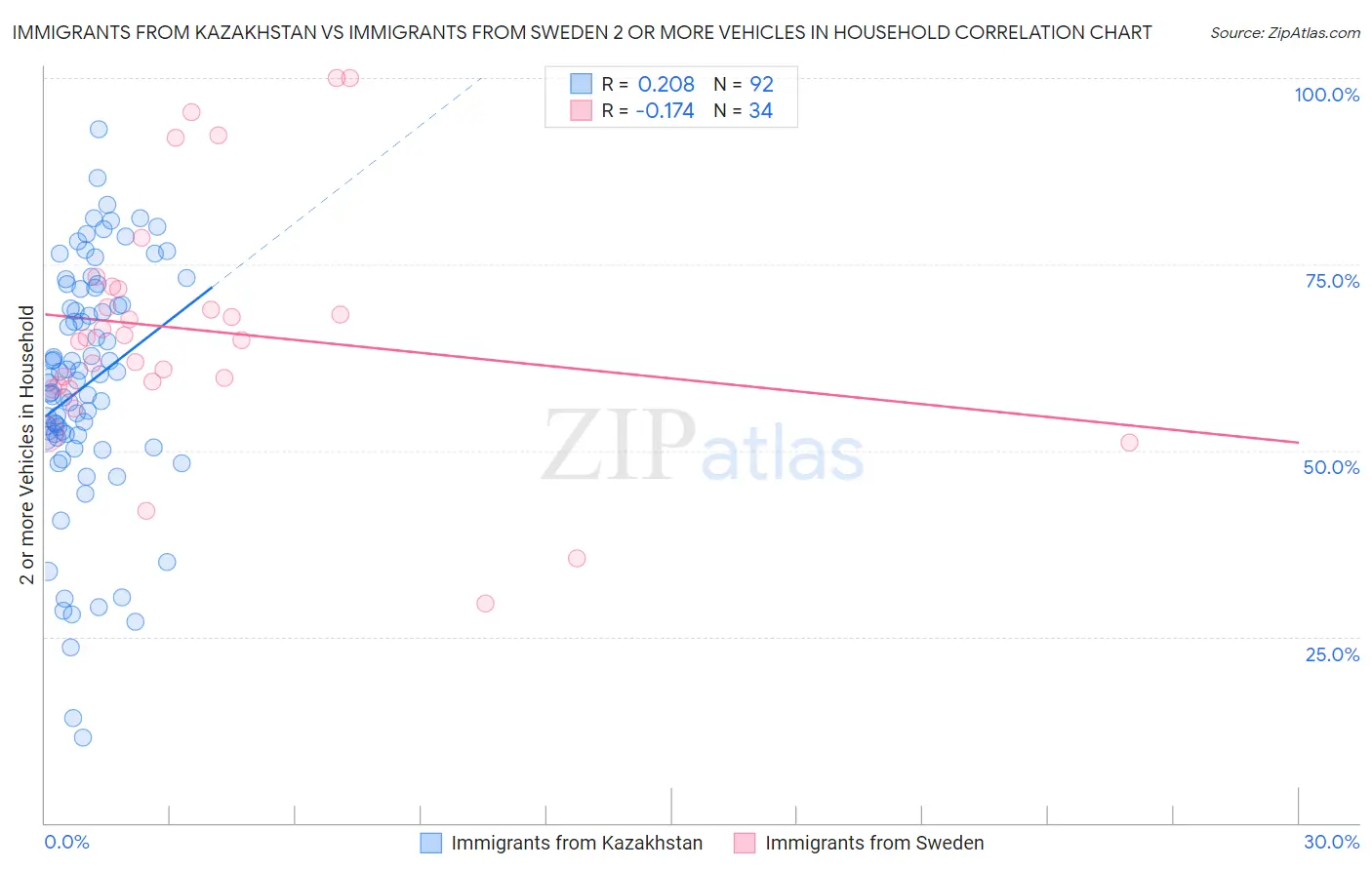 Immigrants from Kazakhstan vs Immigrants from Sweden 2 or more Vehicles in Household