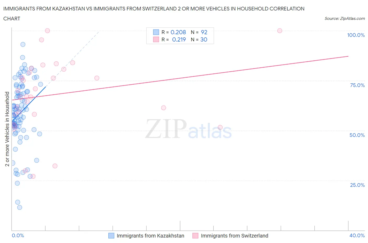Immigrants from Kazakhstan vs Immigrants from Switzerland 2 or more Vehicles in Household