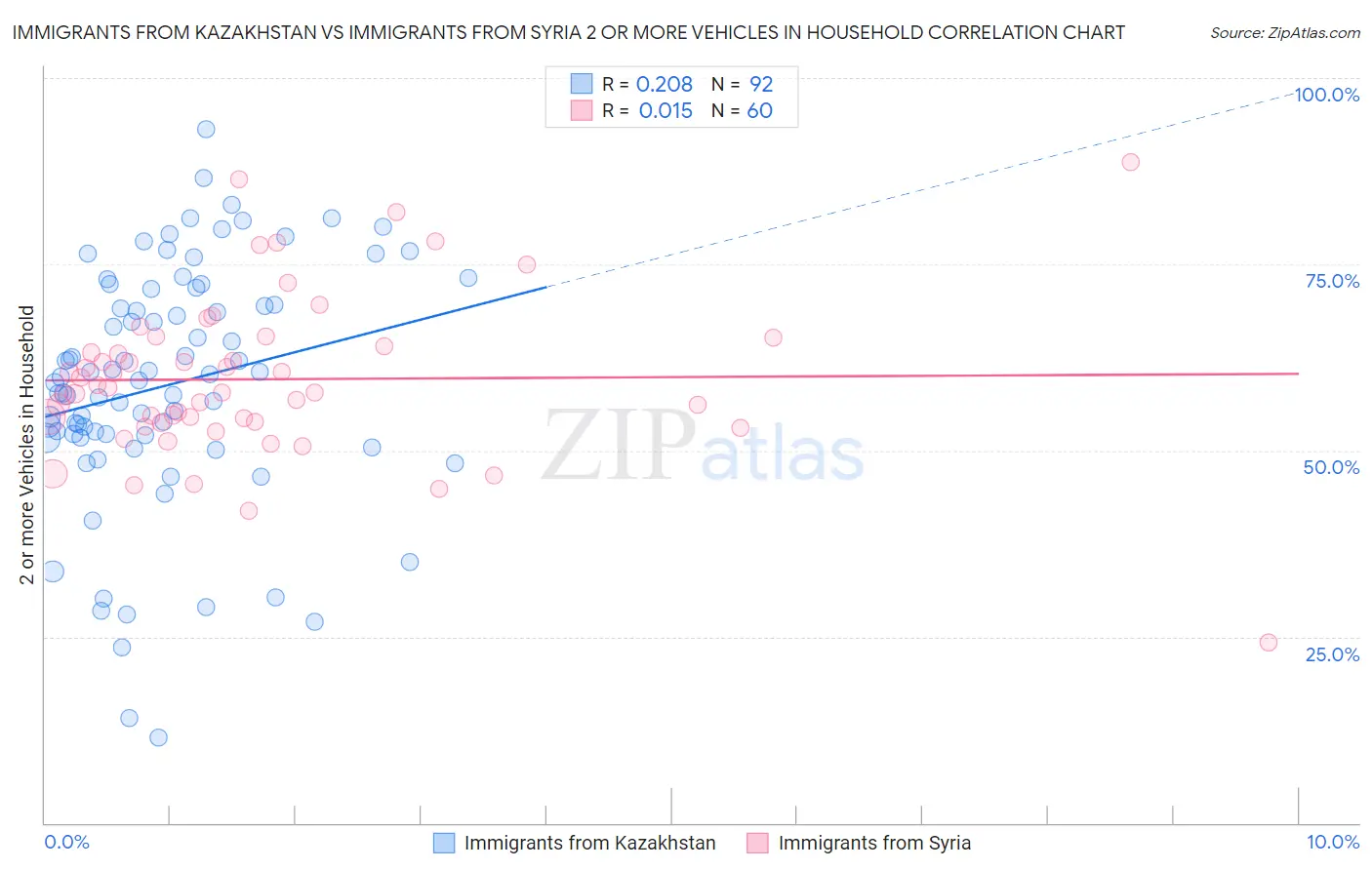 Immigrants from Kazakhstan vs Immigrants from Syria 2 or more Vehicles in Household