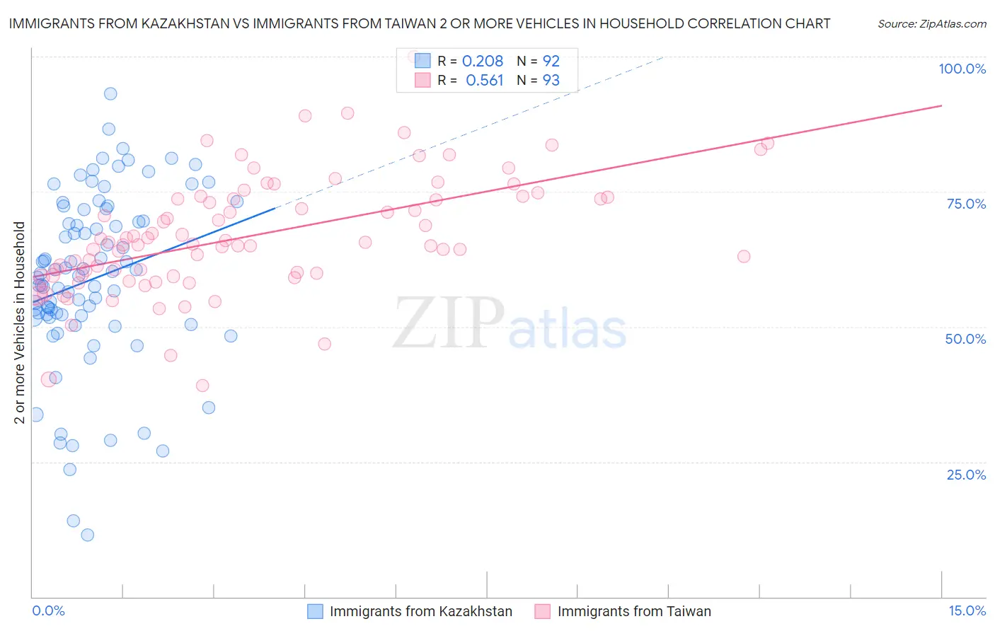 Immigrants from Kazakhstan vs Immigrants from Taiwan 2 or more Vehicles in Household