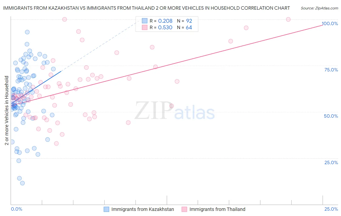 Immigrants from Kazakhstan vs Immigrants from Thailand 2 or more Vehicles in Household