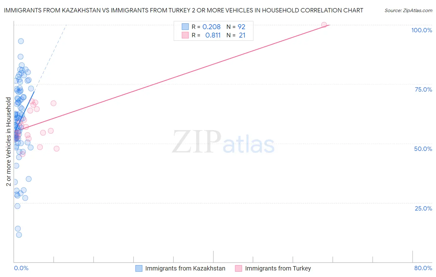 Immigrants from Kazakhstan vs Immigrants from Turkey 2 or more Vehicles in Household