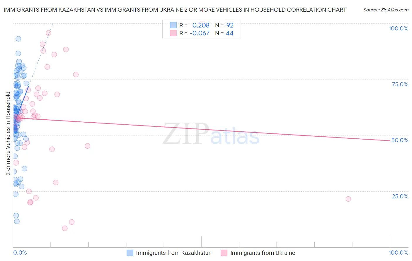 Immigrants from Kazakhstan vs Immigrants from Ukraine 2 or more Vehicles in Household