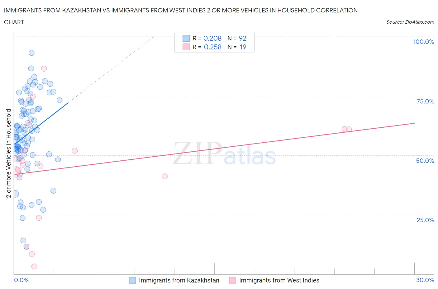 Immigrants from Kazakhstan vs Immigrants from West Indies 2 or more Vehicles in Household