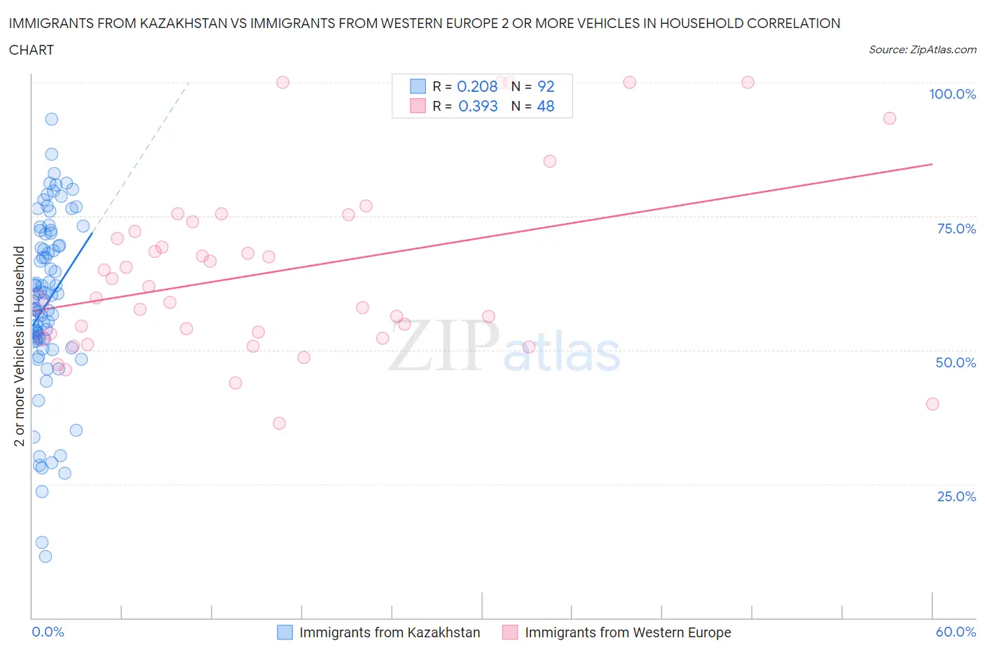 Immigrants from Kazakhstan vs Immigrants from Western Europe 2 or more Vehicles in Household