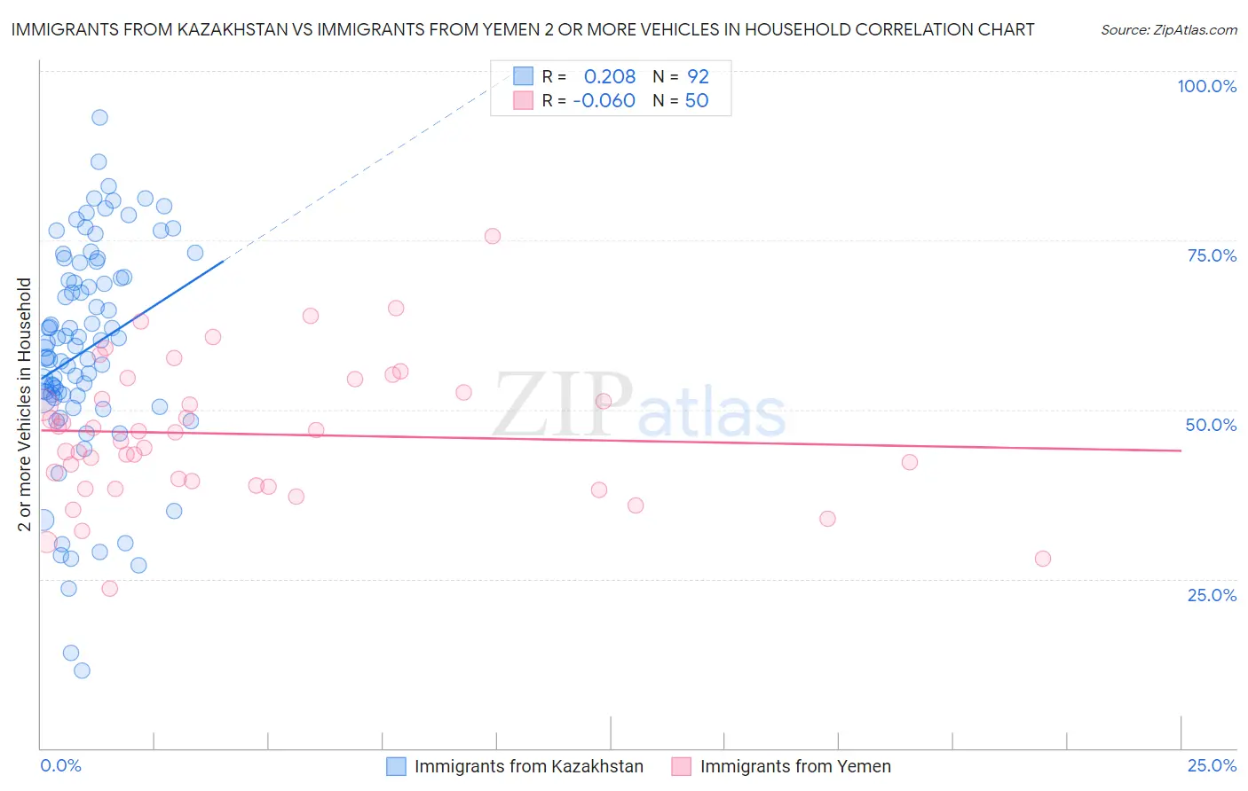 Immigrants from Kazakhstan vs Immigrants from Yemen 2 or more Vehicles in Household
