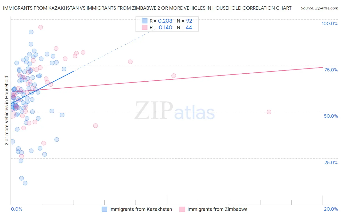 Immigrants from Kazakhstan vs Immigrants from Zimbabwe 2 or more Vehicles in Household
