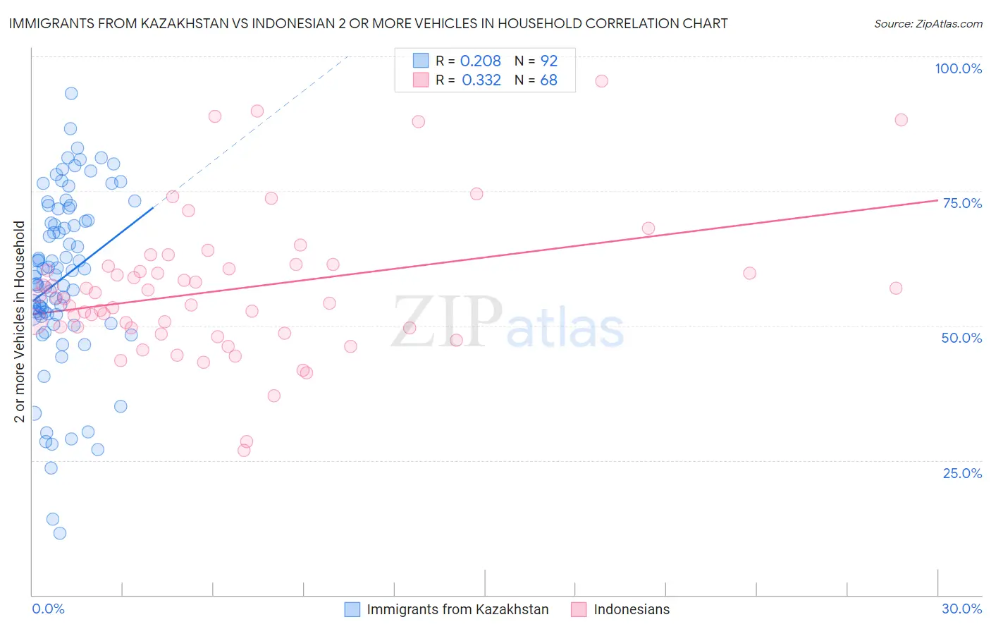 Immigrants from Kazakhstan vs Indonesian 2 or more Vehicles in Household