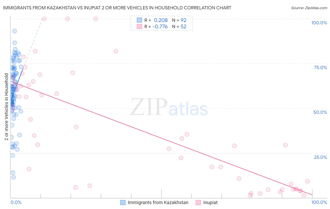 Immigrants from Kazakhstan vs Inupiat 2 or more Vehicles in Household